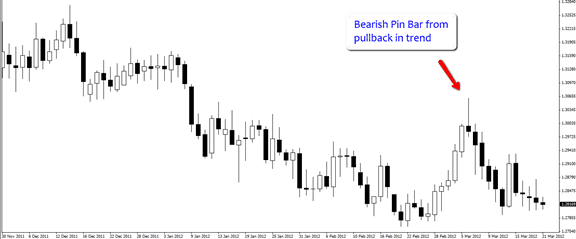 Example of Bearish Pin Bar from Pullback